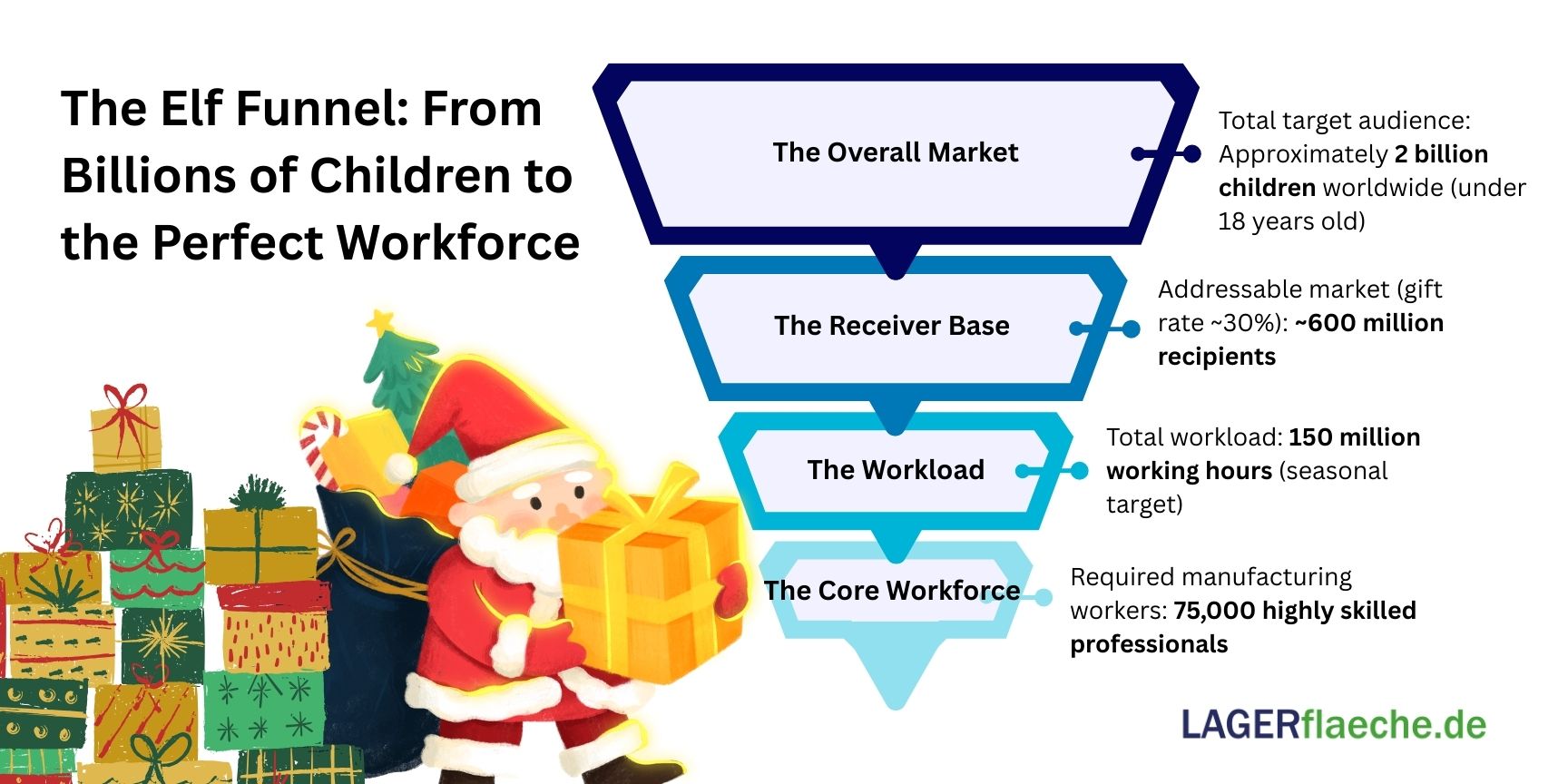 Infographic 'The Elf Funnel': Visualization of Santa's workforce planning. A funnel diagram illustrating the calculation starting from approx. 2 billion children worldwide, filtering down to 600 million recipients, resulting in 150 million labor hours, and finally determining a requirement of 75,000 highly skilled manufacturing elves.